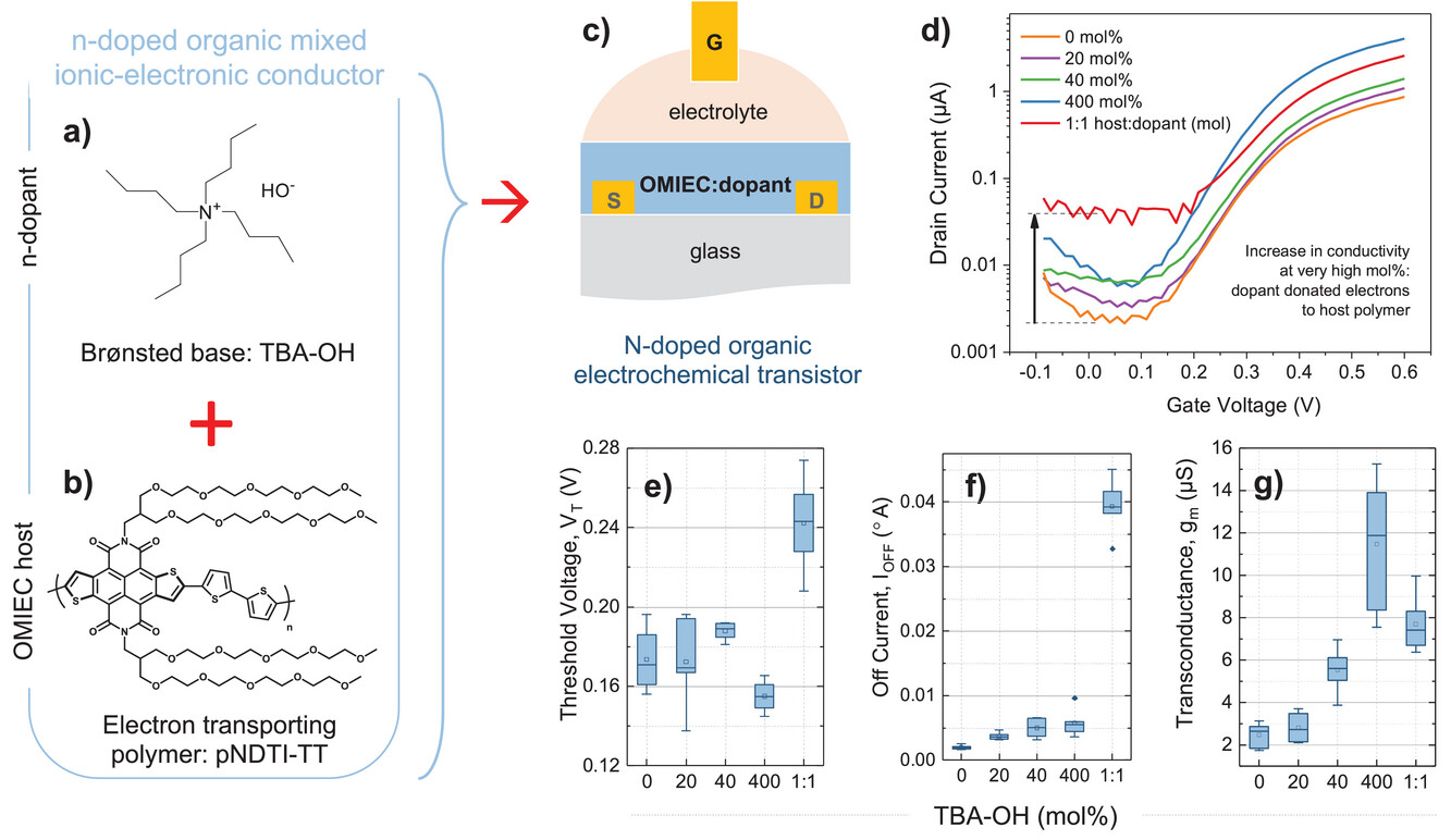 Paterson group releases first publication featuring Organic Electrochemical Transistors